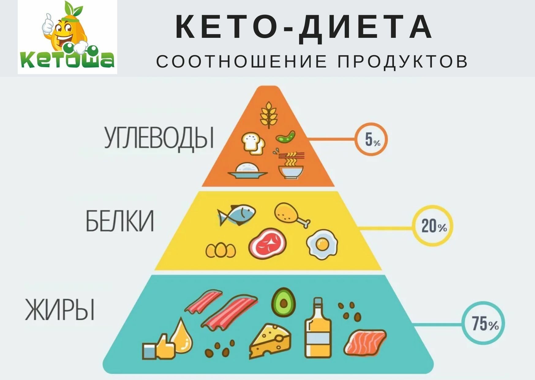 Популярная кето-диета - Что надо знать о кето